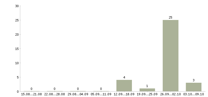 Работа сборщик одежды Башкортостан - Число вакансий Башкортостан по специальности сборщик одежды за 2 месяца