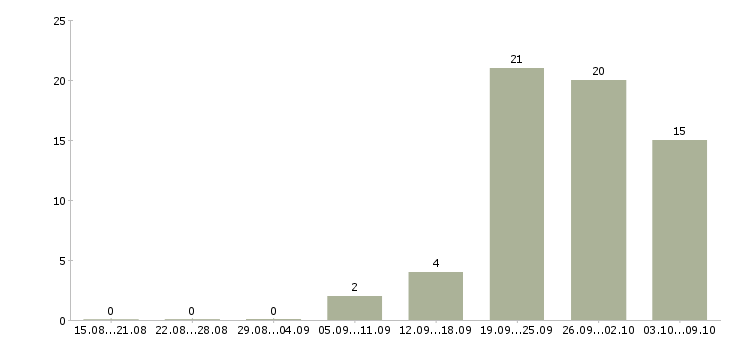 Работа стабильная с карьерным ростом Дагестан - Число вакансий Дагестан по специальности стабильная с карьерным ростом за 2 месяца