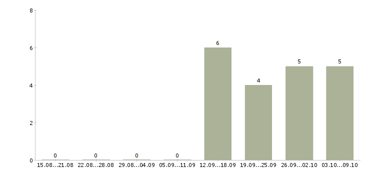 Работа менеджер по продажам и обслуживанию Карелия - Число вакансий Карелия по специальности менеджер по продажам и обслуживанию за 2 месяца
