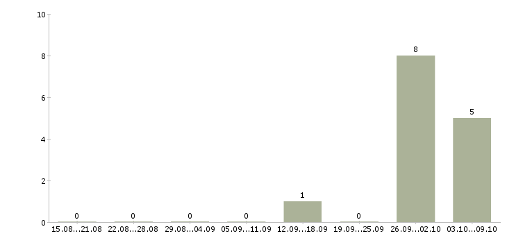 Работа комплектовщик с проживанием Коми - Число вакансий Коми по специальности комплектовщик с проживанием за 2 месяца