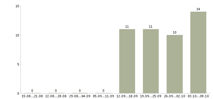 Работа комплектовщики 2 2 день Мордовия - Число вакансий Мордовия по специальности комплектовщики 2 2 день за 2 месяца