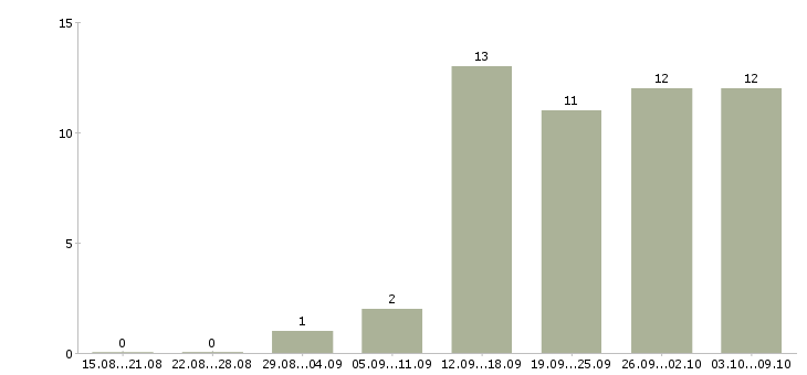 Работа менеджер по продвижению и маркетингу Нижний новгород - Число вакансий Нижний новгород по специальности менеджер по продвижению и маркетингу за 2 месяца
