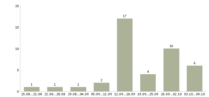 Работа агент вторичного рынка жилья Санкт-петербург - Число вакансий Санкт-петербург по специальности агент вторичного рынка жилья за 2 месяца
