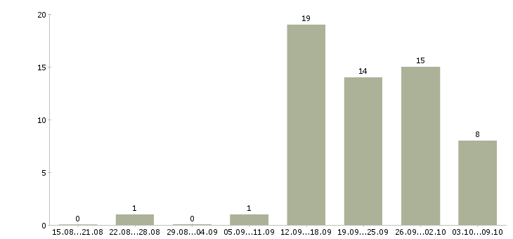 Работа администратор в международную компанию Санкт-петербург - Число вакансий Санкт-петербург по специальности администратор в международную компанию за 2 месяца