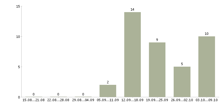 Работа администратор торговых точек Санкт-петербург - Число вакансий Санкт-петербург по специальности администратор торговых точек за 2 месяца