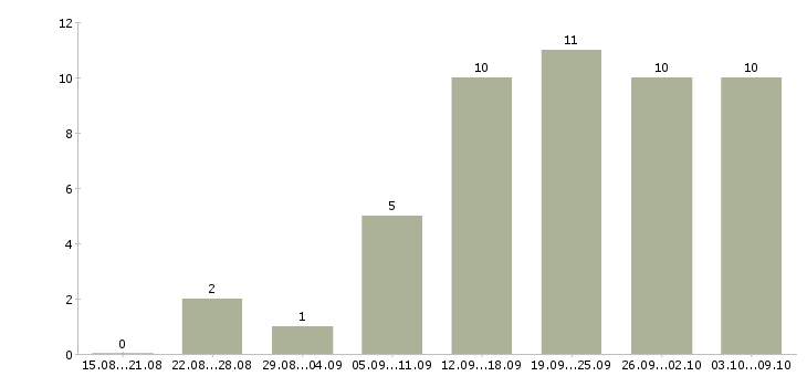 Работа подработка в сети интернет Санкт-петербург - Число вакансий Санкт-петербург по специальности подработка в сети интернет за 2 месяца