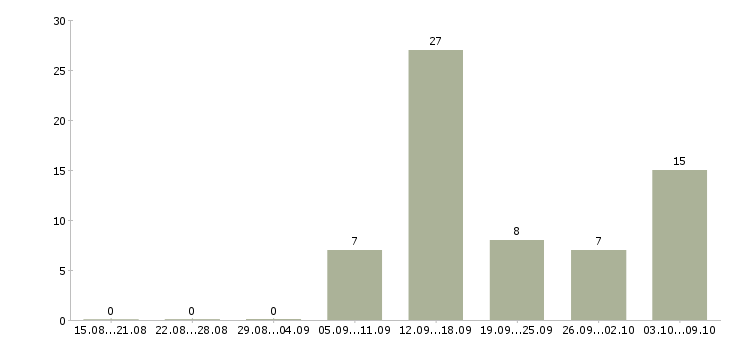Работа продавец весового товара Санкт-петербург - Число вакансий Санкт-петербург по специальности продавец весового товара за 2 месяца