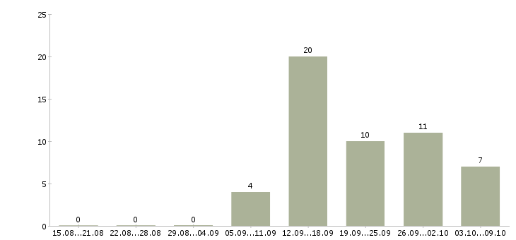 Работа руководитель отдела сбыта Санкт-петербург - Число вакансий Санкт-петербург по специальности руководитель отдела сбыта за 2 месяца