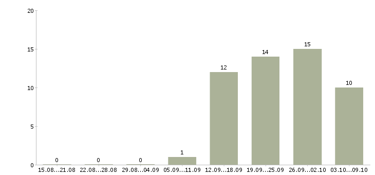 Работа сотрудник мебельного производства Санкт-петербург - Число вакансий Санкт-петербург по специальности сотрудник мебельного производства за 2 месяца