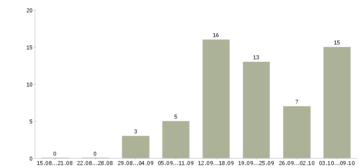 Работа для новичков через интернет Татарстан - Число вакансий Татарстан по специальности для новичков через интернет за 2 месяца