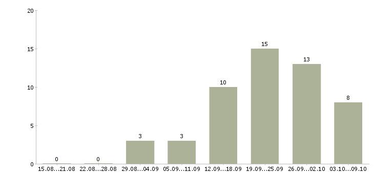 Работа консультант по акциям компании Татарстан - Число вакансий Татарстан по специальности консультант по акциям компании за 2 месяца