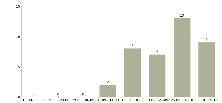 Работа продавец консультант на торговой точке Татарстан - Число вакансий Татарстан по специальности продавец консультант на торговой точке за 2 месяца