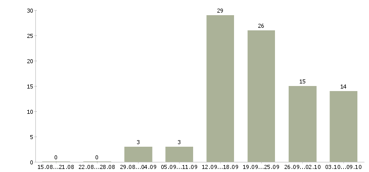 Работа продавец цифровой техники Татарстан - Число вакансий Татарстан по специальности продавец цифровой техники за 2 месяца