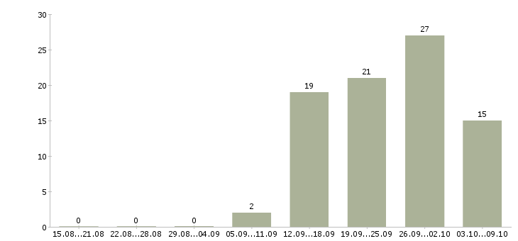 Работа руководитель бизнес проекта Татарстан - Число вакансий Татарстан по специальности руководитель бизнес проекта за 2 месяца