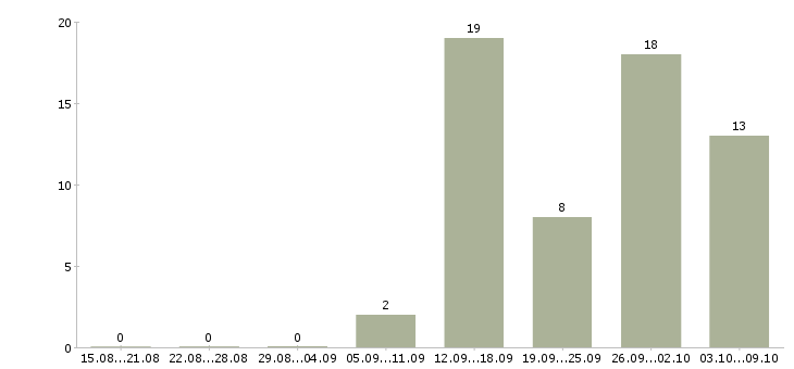 Работа зарабатывайте работая дома Хакасия - Число вакансий Хакасия по специальности зарабатывайте работая дома за 2 месяца