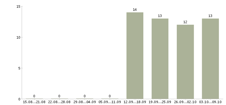 Работа менеджер можно без опыта Чечня - Число вакансий Чечня по специальности менеджер можно без опыта за 2 месяца
