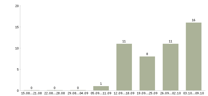 Работа менеджер по телефонным переговорам Чувашия - Число вакансий Чувашия по специальности менеджер по телефонным переговорам за 2 месяца