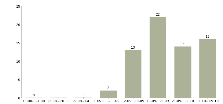 Работа бухгалтер оп Якутия - Число вакансий Якутия по специальности бухгалтер оп за 2 месяца