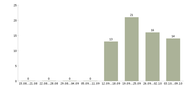 Работа управляющий по работе с клиентами Якутия - Число вакансий Якутия по специальности управляющий по работе с клиентами за 2 месяца