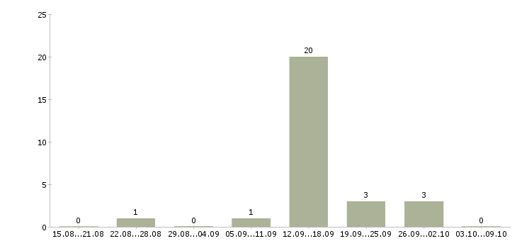 Работа менеджер по привлечению корпоративных клиентов в Архангельске - Число вакансий в Архангельске по специальности менеджер по привлечению корпоративных клиентов за 2 месяца