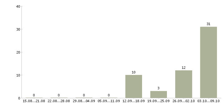 Работа сотрудник офис склада в Архангельске - Число вакансий в Архангельске по специальности сотрудник офис склада за 2 месяца