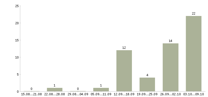 Работа карьера в крупной компании в Белгороде - Число вакансий в Белгороде по специальности карьера в крупной компании за 2 месяца