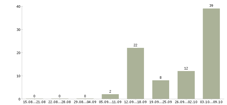 Работа комплектовщик сотрудник склада в Брянске - Число вакансий в Брянске по специальности комплектовщик сотрудник склада за 2 месяца