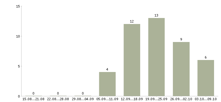 Работа специалист по развитию регионов в Владивостоке - Число вакансий в Владивостоке по специальности специалист по развитию регионов за 2 месяца