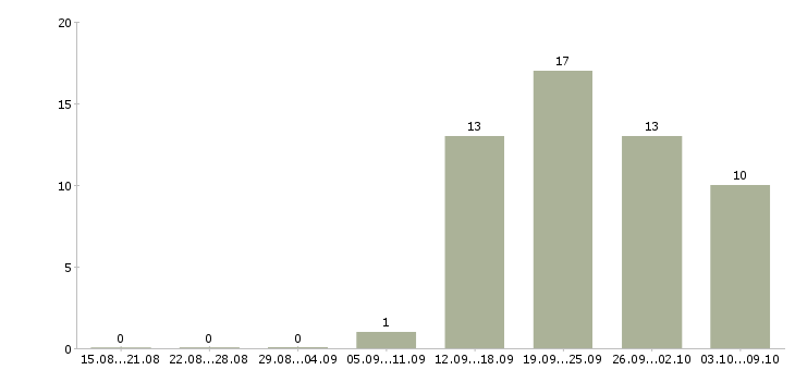 Работа специалист с обязанностями бухгалтера в Владимире - Число вакансий в Владимире по специальности специалист с обязанностями бухгалтера за 2 месяца