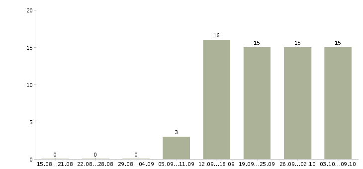 Работа менеджер группы продаж в Волгограде - Число вакансий в Волгограде по специальности менеджер группы продаж за 2 месяца