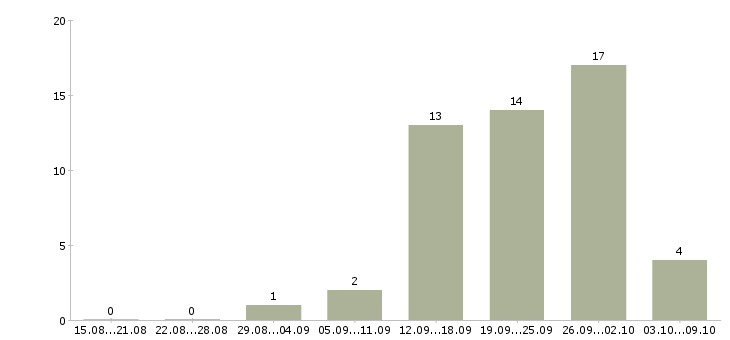 Работа грузчики с проживанием на склад в Вологде - Число вакансий в Вологде по специальности грузчики с проживанием на склад за 2 месяца