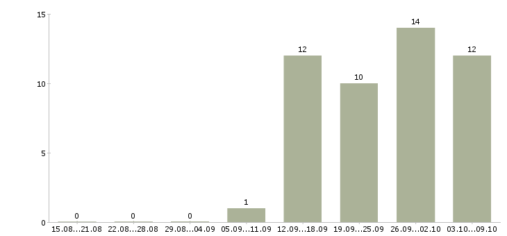 Работа комплектовщики 2 2 день в Вологде - Число вакансий в Вологде по специальности комплектовщики 2 2 день за 2 месяца