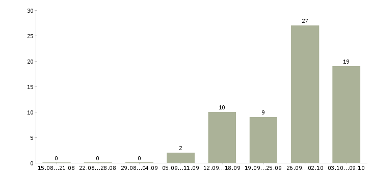 Работа удобная на дому в Вологде - Число вакансий в Вологде по специальности удобная на дому за 2 месяца