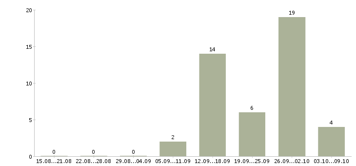 Работа комплектовщик склада одежды в Воронеже - Число вакансий в Воронеже по специальности комплектовщик склада одежды за 2 месяца