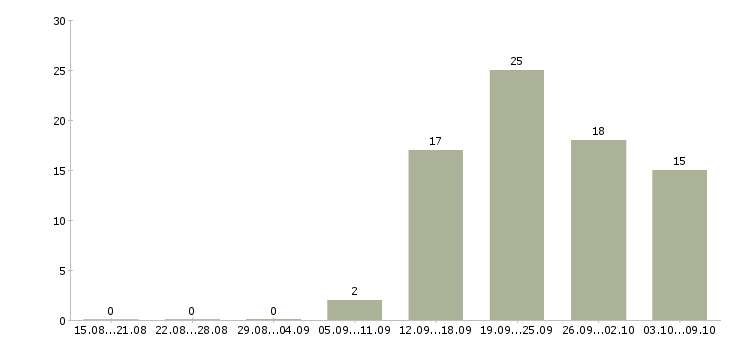 Работа специалист по развитию рынка в Воронеже - Число вакансий в Воронеже по специальности специалист по развитию рынка за 2 месяца