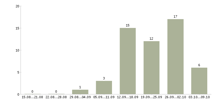 Работа менеджер по продажам юридическим лицам в Екатеринбурге - Число вакансий в Екатеринбурге по специальности менеджер по продажам юридическим лицам за 2 месяца