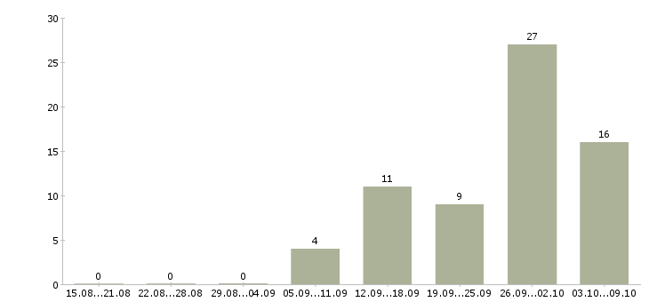 Работа менеджер проведения заказов в Екатеринбурге - Число вакансий в Екатеринбурге по специальности менеджер проведения заказов за 2 месяца