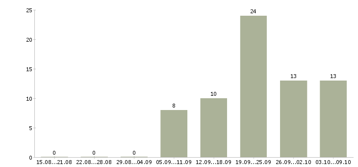 Работа продавец на выкладку продукции в Екатеринбурге - Число вакансий в Екатеринбурге по специальности продавец на выкладку продукции за 2 месяца