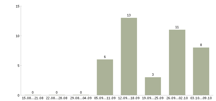 Работа требуется менеджер на постоянную работу в Екатеринбурге - Число вакансий в Екатеринбурге по специальности требуется менеджер на постоянную работу за 2 месяца
