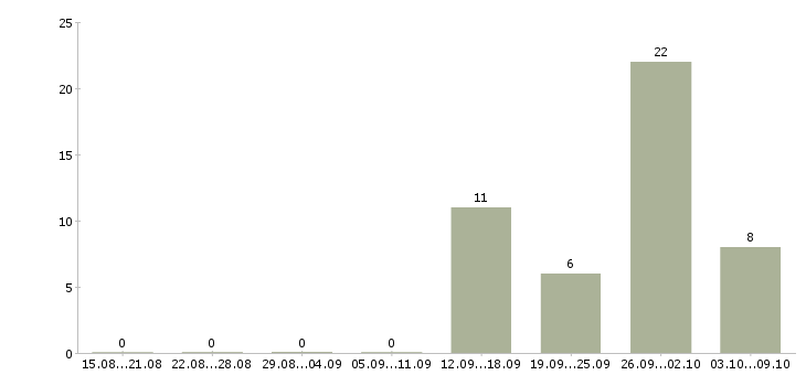 Работа офис менеджер на телефоне в Иваново - Число вакансий в Иваново по специальности офис менеджер на телефоне за 2 месяца