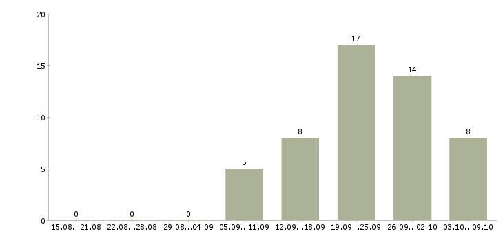 Работа продавец мобильной связи в Иркутске - Число вакансий в Иркутске по специальности продавец мобильной связи за 2 месяца