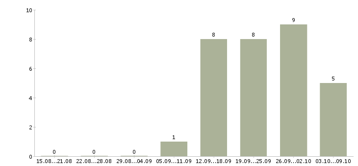 Работа специалист по кредитным услугам в Иркутске - Число вакансий в Иркутске по специальности специалист по кредитным услугам за 2 месяца
