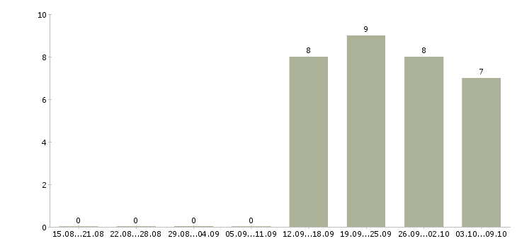 Работа специалист по чистоте в Иркутске - Число вакансий в Иркутске по специальности специалист по чистоте за 2 месяца