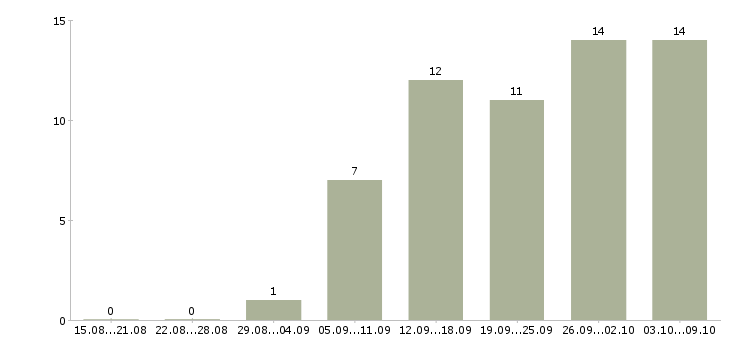 Работа инженер по технической эксплуатации в Казани - Число вакансий в Казани по специальности инженер по технической эксплуатации за 2 месяца