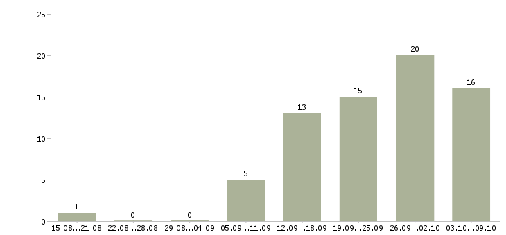 Работа требуются сотрудники без опыта работы в Казани - Число вакансий в Казани по специальности требуются сотрудники без опыта работы за 2 месяца