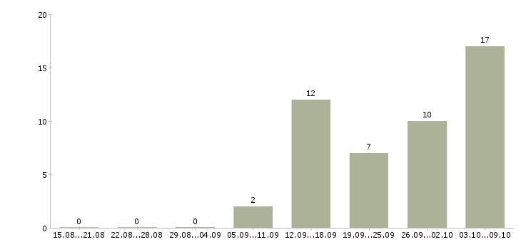 Работа дома с гибким графиком в Калининграде - Число вакансий в Калининграде по специальности дома с гибким графиком за 2 месяца