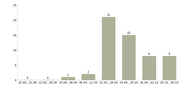 Работа менеджер по продажам менеджер проектов в Калининграде - Число вакансий в Калининграде по специальности менеджер по продажам менеджер проектов за 2 месяца