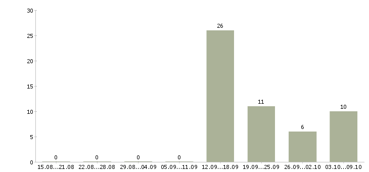 Работа кассир с проживанием в Калуге - Число вакансий в Калуге по специальности кассир с проживанием за 2 месяца