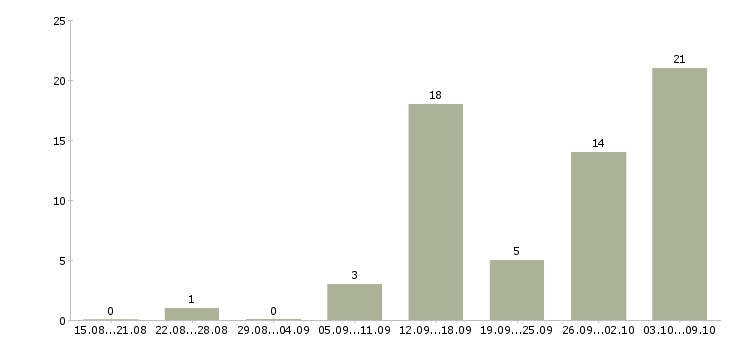 Работа удобная на дому в Калуге - Число вакансий в Калуге по специальности удобная на дому за 2 месяца