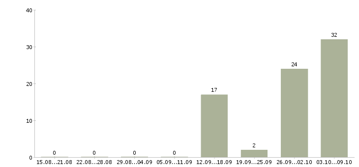 Работа комплектовщик на вахту с проживанием в Краснодаре - Число вакансий в Краснодаре по специальности комплектовщик на вахту с проживанием за 2 месяца
